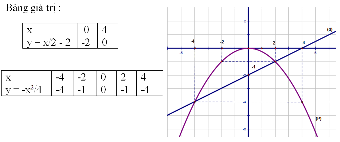Hướng dẫn Cách vẽ đường thẳng d trong parabol một cách đơn giản và hiệu quả