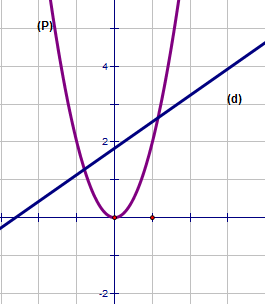 Tương quan đồ thị đường thẳng và Parabol - Những hình ảnh so sánh đồ thị đường thẳng và Parabol sẽ giúp bạn hiểu rõ hơn về sự tương quan giữa hai đường cong này. Đồng thời, bạn cũng có thể tìm hiểu và ứng dụng trong các bài toán thực tế.
